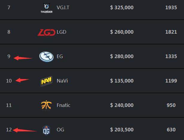 100 Thieves 离开了比赛 - 2025年电子竞技世界杯第三场淘汰赛的结果